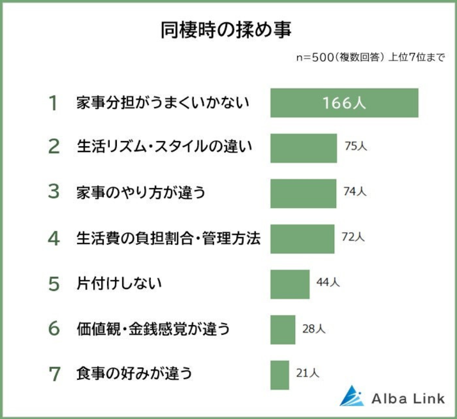 同棲時の揉め事ランキング