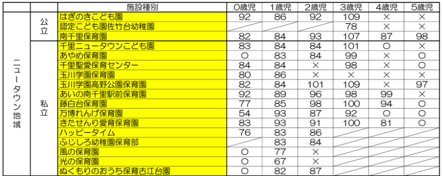 吹田市の入所最低指数表