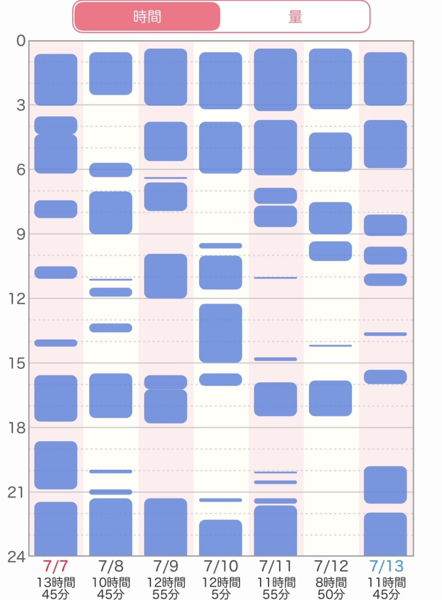 子どもの睡眠時間と寝ていた時間帯