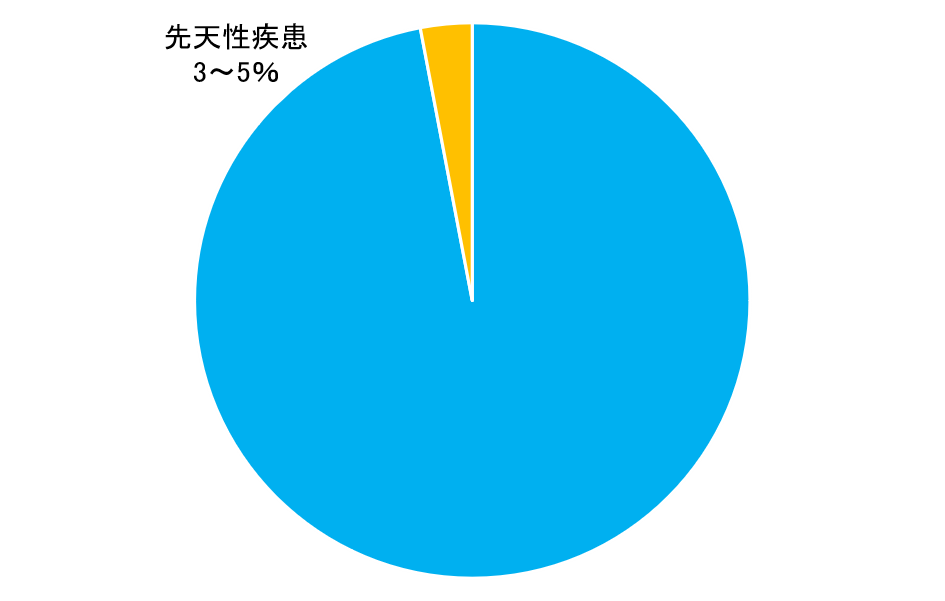 先天性疾患の割合
