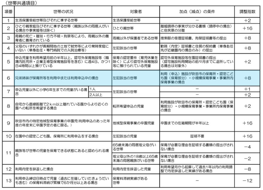 吹田市の利用調整基準表