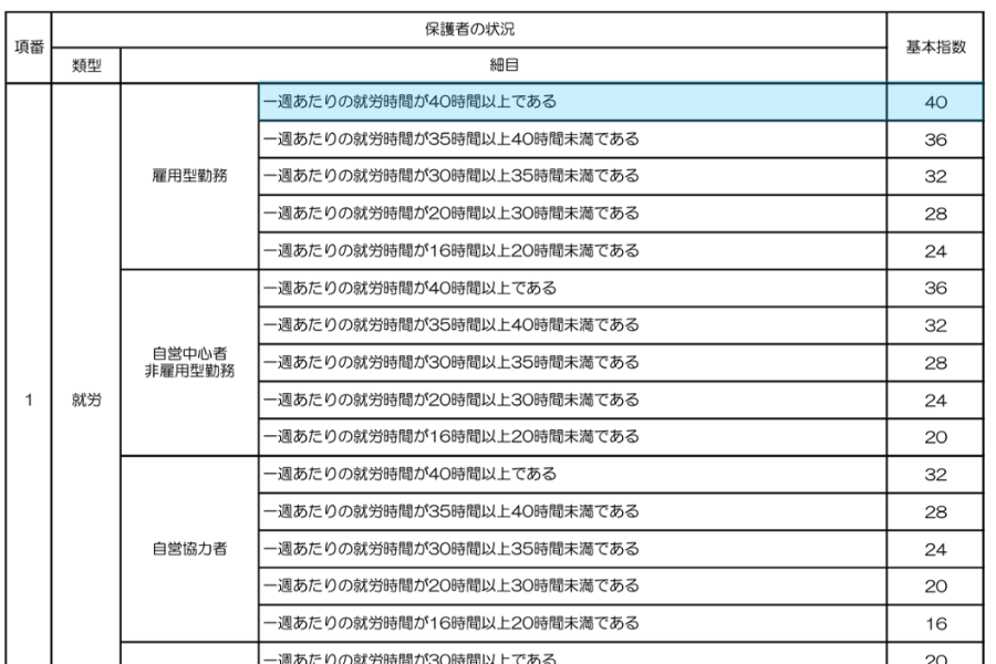 吹田市の利用調整基準表